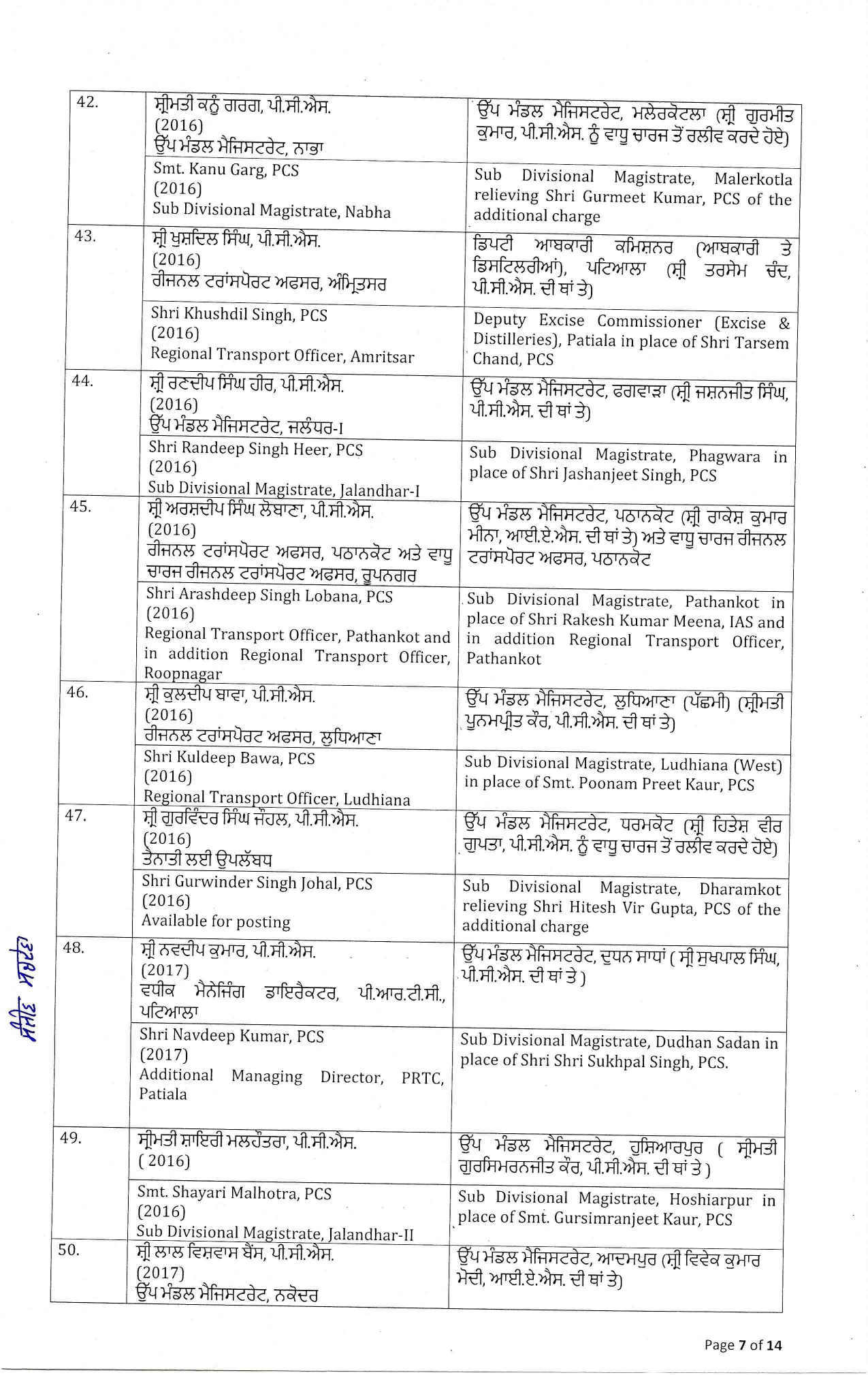 Punjab Officers Transfer : पंजाब में बड़ा प्रशासनिक फेरबदल, 96 IAS और PCS अधिकारियों के तबादले, पढ़ें पूरी लिस्ट 7 16 19 409085557order%20dt.%2020.02.2026 page 0007 ll 16 19 409085557order%20dt.%2020.02.2026 page 0007 ll Punjab Officers Transfer