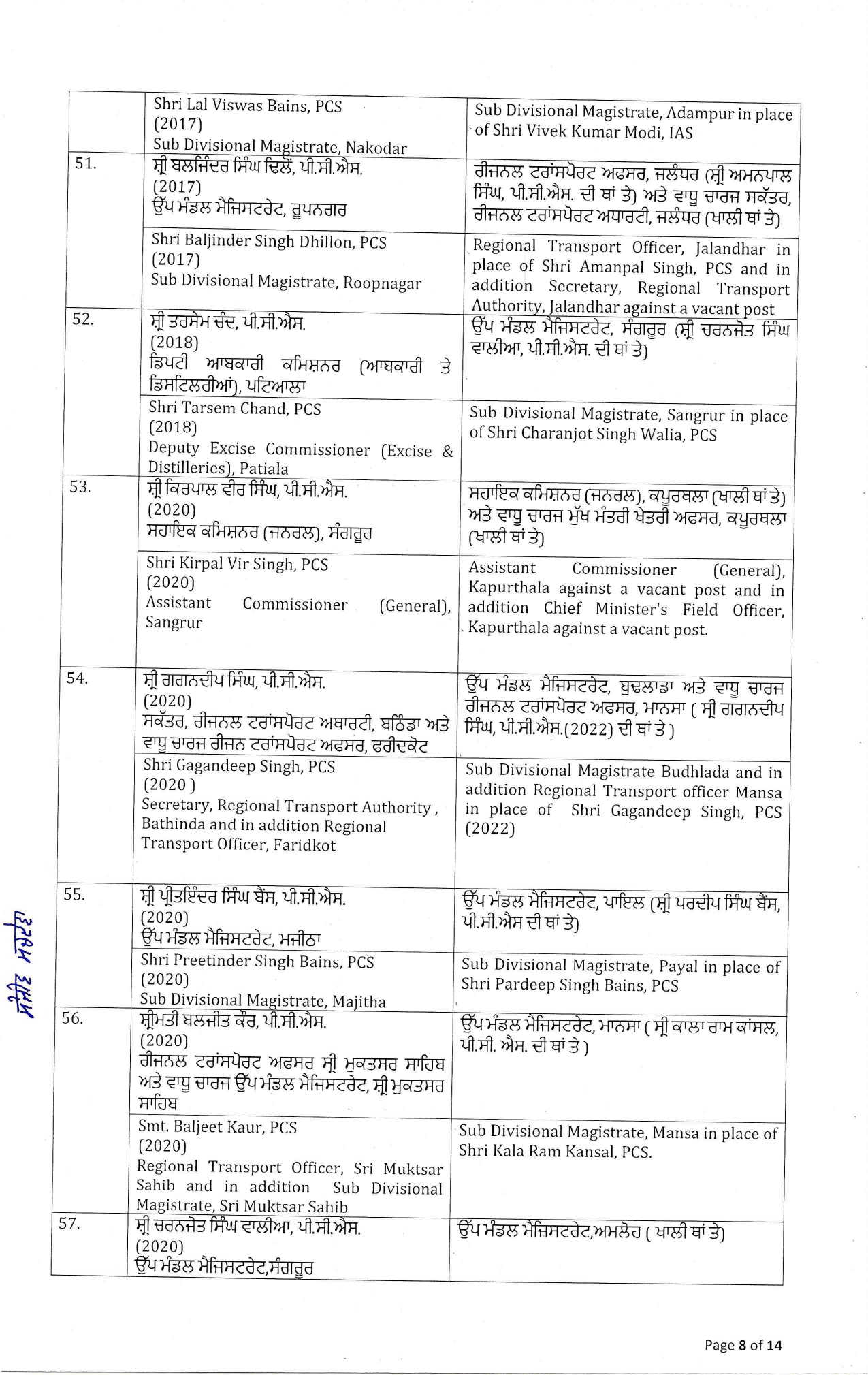 Punjab Officers Transfer : पंजाब में बड़ा प्रशासनिक फेरबदल, 96 IAS और PCS अधिकारियों के तबादले, पढ़ें पूरी लिस्ट 8 16 19 411116789order%20dt.%2020.02.2026 page 0008 ll 16 19 411116789order%20dt.%2020.02.2026 page 0008 ll Punjab Officers Transfer