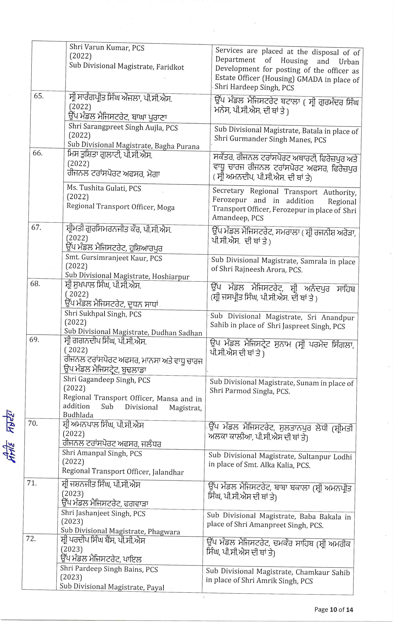Punjab Officers Transfer : पंजाब में बड़ा प्रशासनिक फेरबदल, 96 IAS और PCS अधिकारियों के तबादले, पढ़ें पूरी लिस्ट 10 16 19 415491698order%20dt.%2020.02.2026 page 0010 ll 16 19 415491698order%20dt.%2020.02.2026 page 0010 ll Punjab Officers Transfer