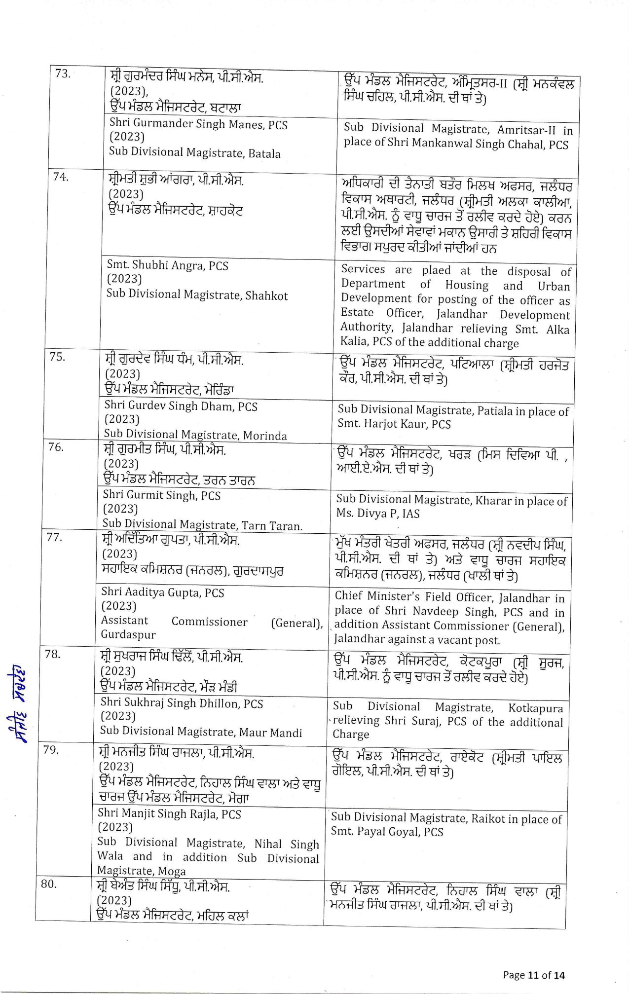 Punjab Officers Transfer : पंजाब में बड़ा प्रशासनिक फेरबदल, 96 IAS और PCS अधिकारियों के तबादले, पढ़ें पूरी लिस्ट 11 16 19 417523018order%20dt.%2020.02.2026 page 0011 ll 16 19 417523018order%20dt.%2020.02.2026 page 0011 ll Punjab Officers Transfer