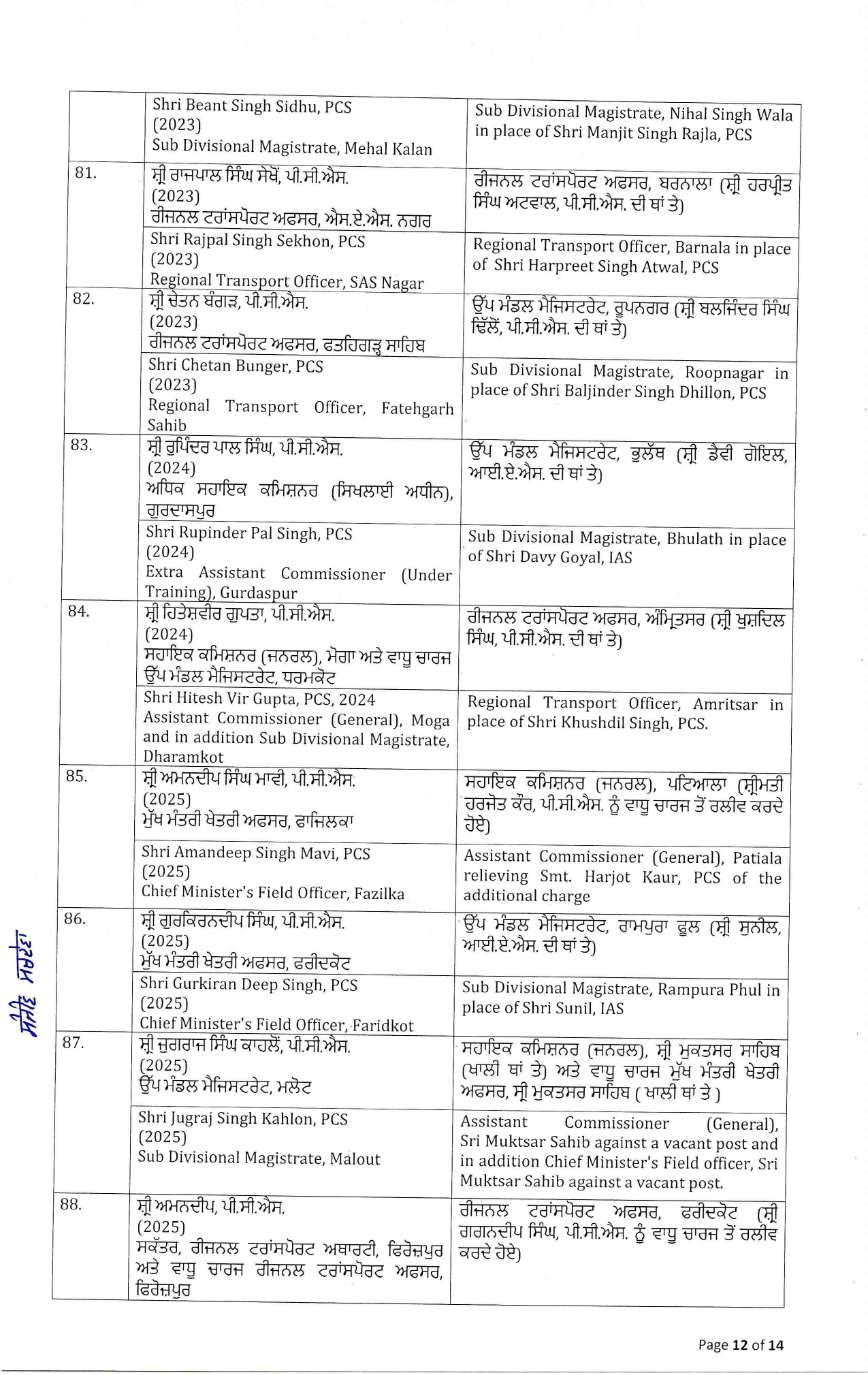 Punjab Officers Transfer : पंजाब में बड़ा प्रशासनिक फेरबदल, 96 IAS और PCS अधिकारियों के तबादले, पढ़ें पूरी लिस्ट 12 16 19 420023421order%20dt.%2020.02.2026 page 0012 ll 16 19 420023421order%20dt.%2020.02.2026 page 0012 ll Punjab Officers Transfer
