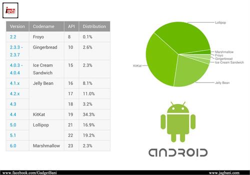 lollipop becomes the most popular version of android