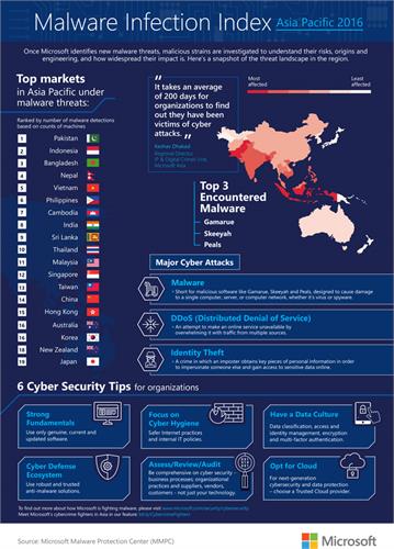 indian computers are eighth most virus prone in asia pacific region pakistan tops the list