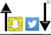 ਸੋਸ਼ਲ ਮੀਡੀਆ ਦੀ ਜੰਗ ''ਚ Twitter ਤੋਂ ਅੱਗੇ ਹੋਈ Snapchat