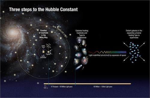universe is expanding five to nine percent faster than expected
