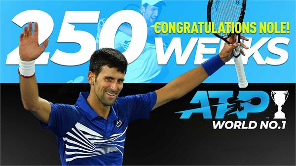 novak djokovic  s no  1 ranking completes 250 weeks